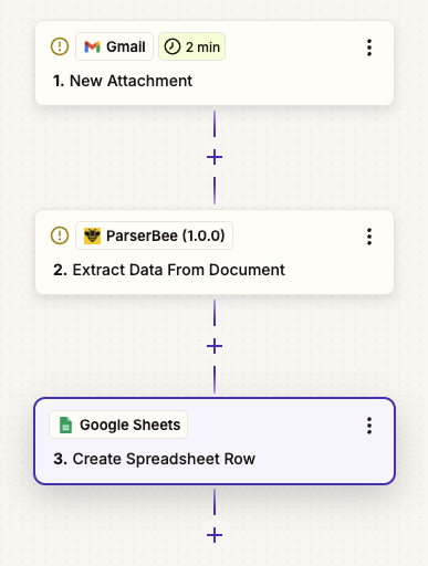 Zapier workflow showing Gmail New Attachment trigger connected to ParserBee Extract Data From Document action and Google Sheets Create Spreadsheet Row output