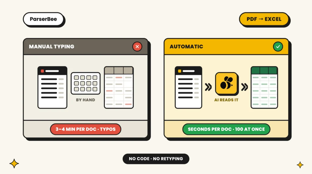 ParserBee graphic showing how to extract data from PDF to Excel, comparing slow manual typing at three to four minutes per document with typos against automatic AI extraction in seconds with no code