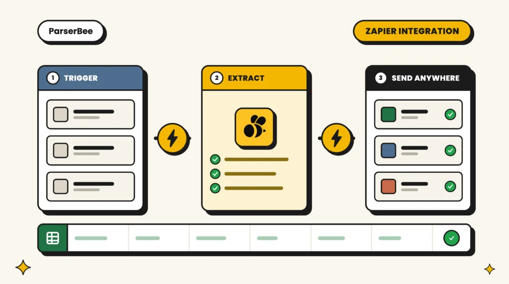 ParserBee Zapier integration: a trigger app, ParserBee extracting the data, then results sent on to another app